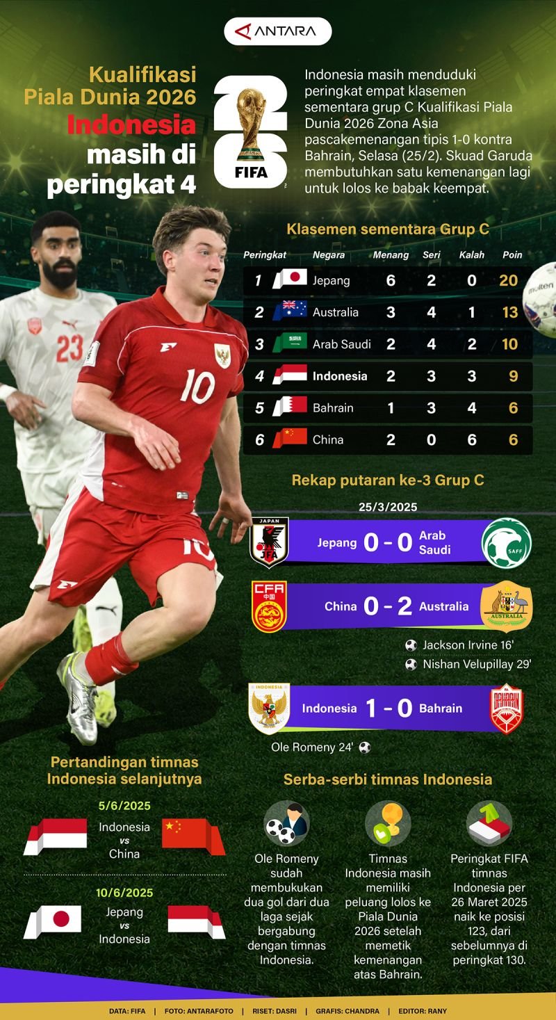 Kualifikasi Piala Dunia 2026: Posisi Keempat Indonesia - Infografik dari ANTARA News
